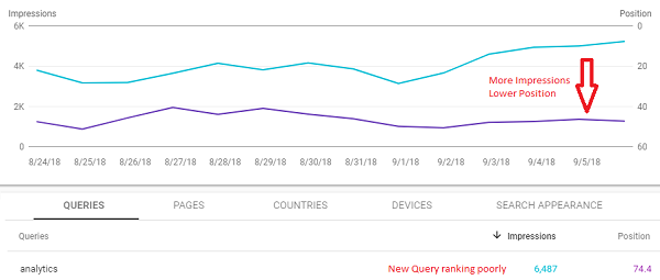 target impression share vs avg position